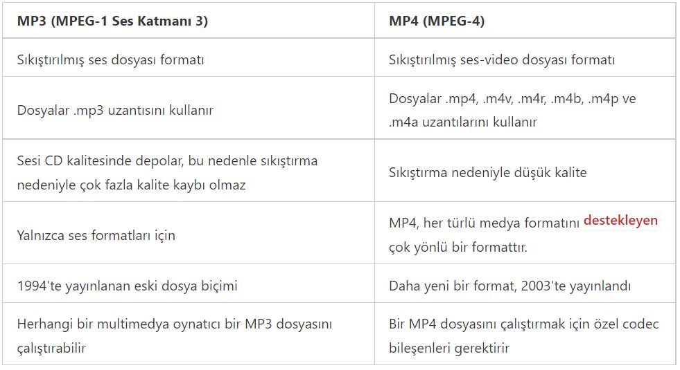 MP3 İle MP4 Arasındaki Fark